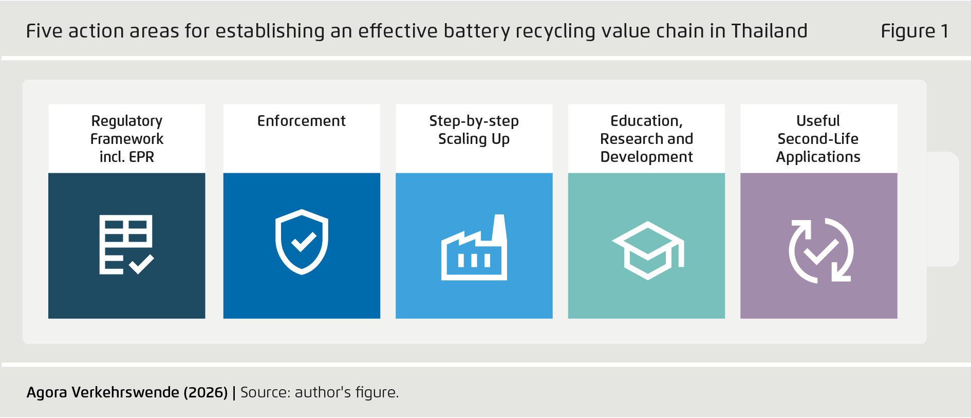 Preview for Five action areas for establishing an eective battery recycling value chain in Thailand