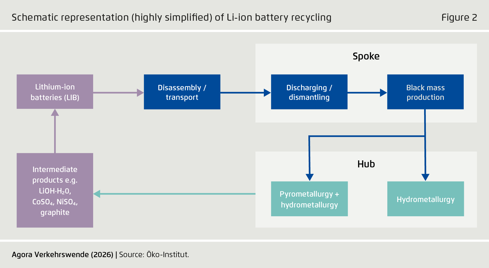Preview for Schematic representation (highly simplified) of Li-ion battery recycling