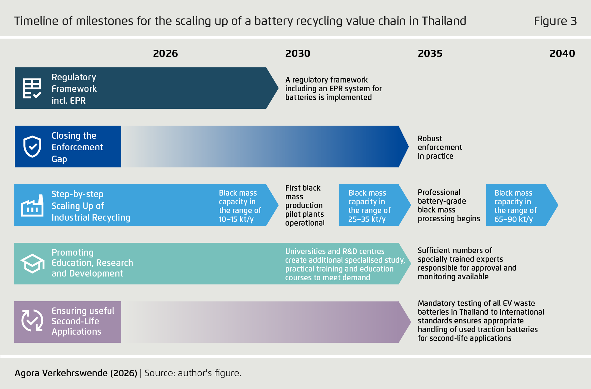 Preview for Timeline of milestones for the scaling up of a battery recycling value chain in Thailand